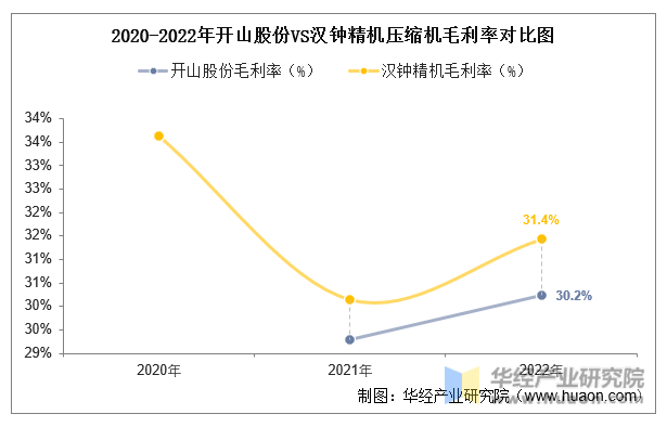 2020-2022年开山股份VS汉钟精机压缩机毛利率对比图