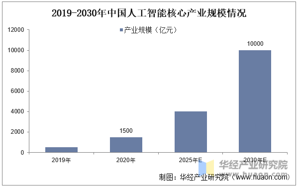2019-2030年中国人工智能核心产业规模情况