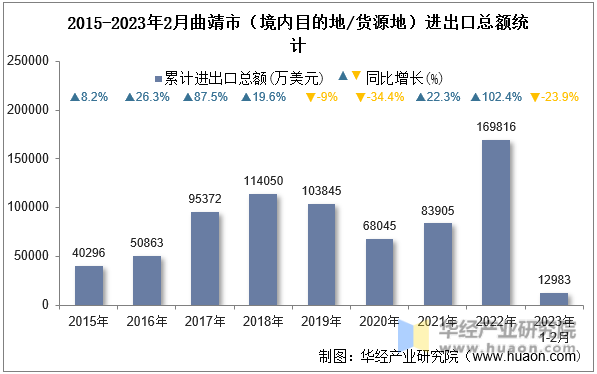 2015-2023年2月曲靖市（境内目的地/货源地）进出口总额统计