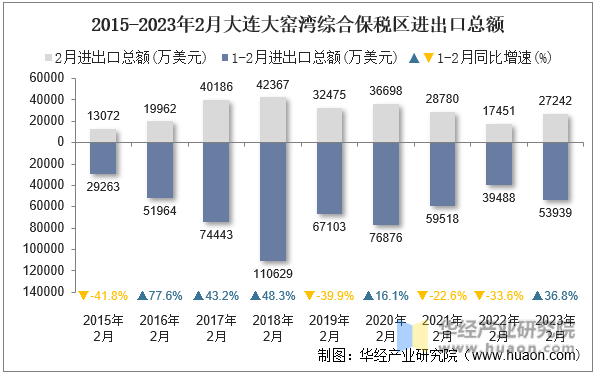 2015-2023年2月大连大窑湾综合保税区进出口总额