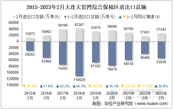 2015-2023年2月大连大窑湾综合保税区进出口总额