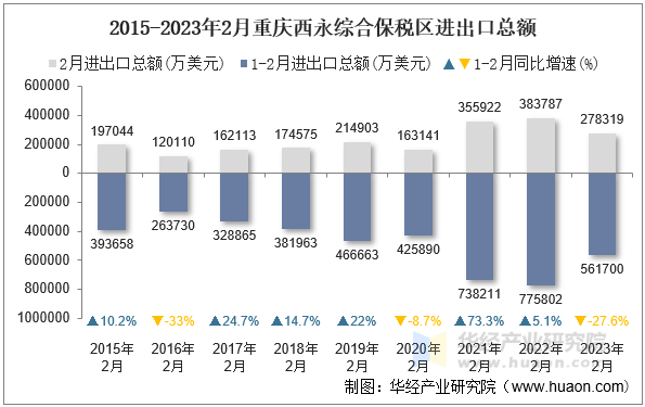 2015-2023年2月重庆西永综合保税区进出口总额