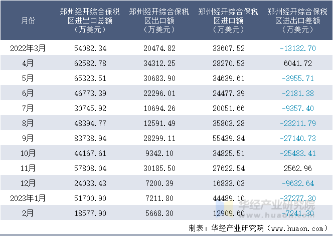 2022-2023年2月郑州经开综合保税区进出口额月度情况统计表