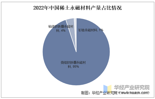 2022年中国稀土永磁材料产量占比情况