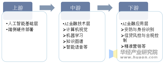 金融AI行业产业链