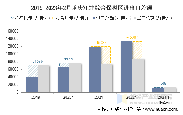 2019-2023年2月重庆江津综合保税区进出口差额