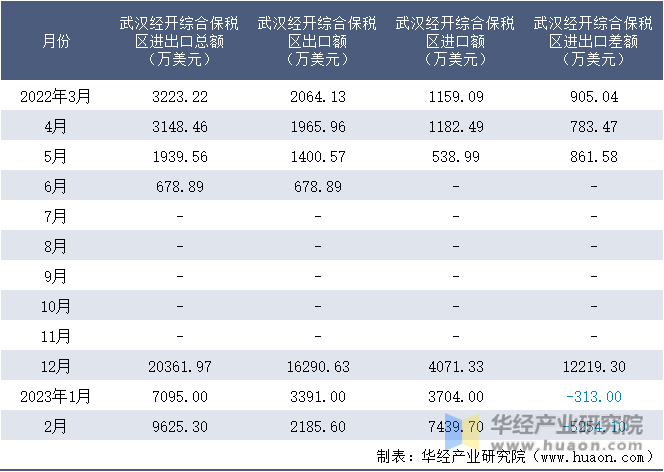 2022-2023年2月武汉经开综合保税区进出口额月度情况统计表