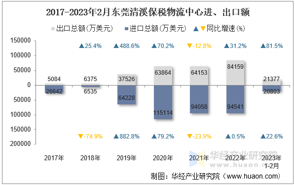 2017-2023年2月东莞清溪保税物流中心进、出口额