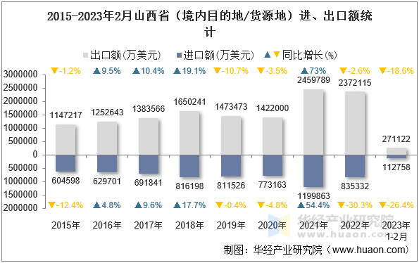 2015-2023年2月山西省（境内目的地/货源地）进、出口额统计