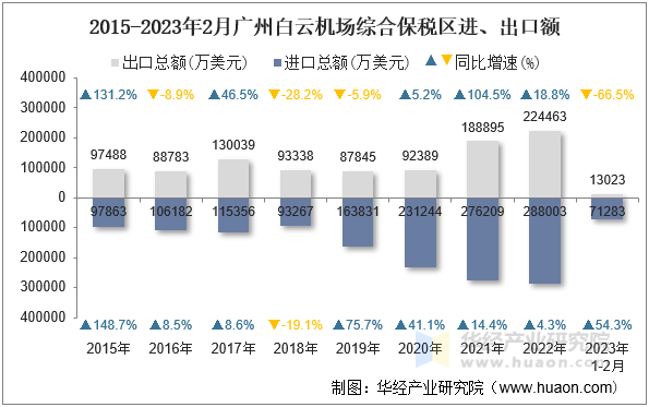 2015-2023年2月广州白云机场综合保税区进、出口额