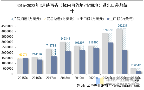 2015-2023年2月陕西省（境内目的地/货源地）进出口差额统计
