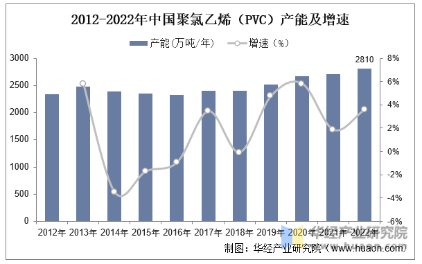 2012-2022年中国聚氯乙烯（PVC）产能及增速