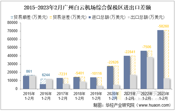 2015-2023年2月广州白云机场综合保税区进出口差额