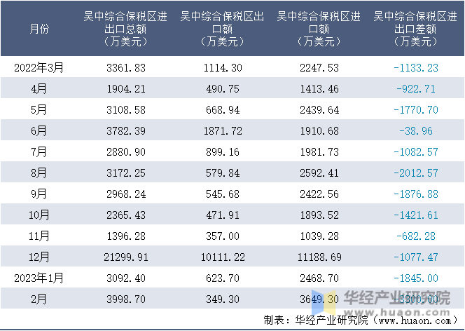 2022-2023年2月吴中综合保税区进出口额月度情况统计表