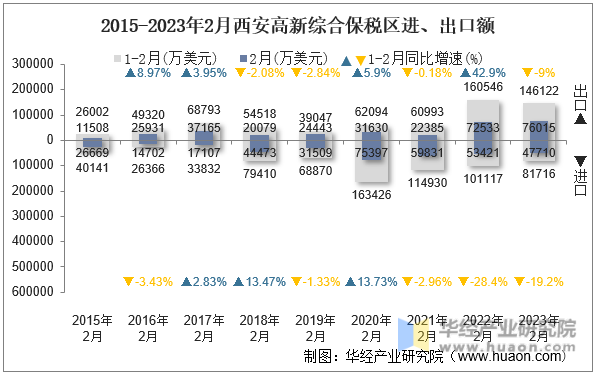 2015-2023年2月西安高新综合保税区进、出口额