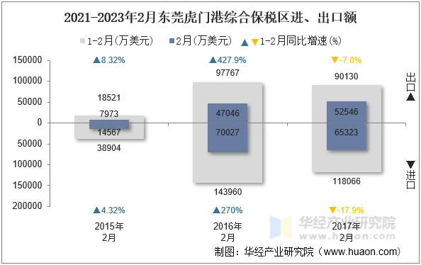 2021-2023年2月东莞虎门港综合保税区进、出口额