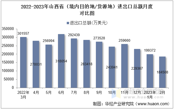 2022-2023年山西省（境内目的地/货源地）进出口总额月度对比图