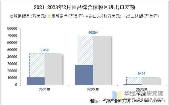 2021-2023年2月宜昌综合保税区进出口差额