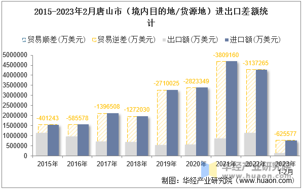 2015-2023年2月唐山市（境内目的地/货源地）进出口差额统计