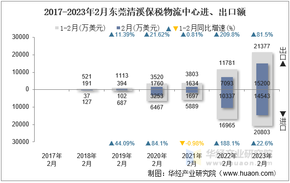 2017-2023年2月东莞清溪保税物流中心进、出口额
