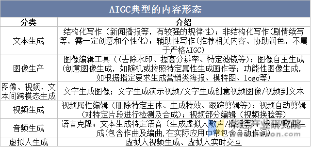 AIGC典型的内容形态