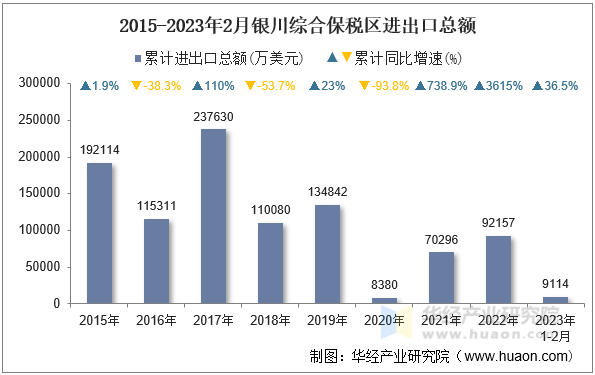 2015-2023年2月银川综合保税区进出口总额
