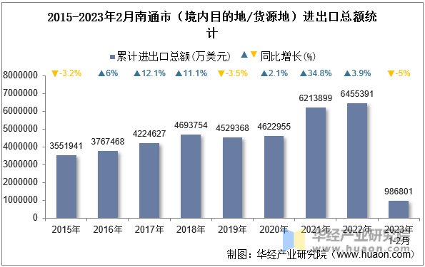 2015-2023年2月南通市（境内目的地/货源地）进出口总额统计