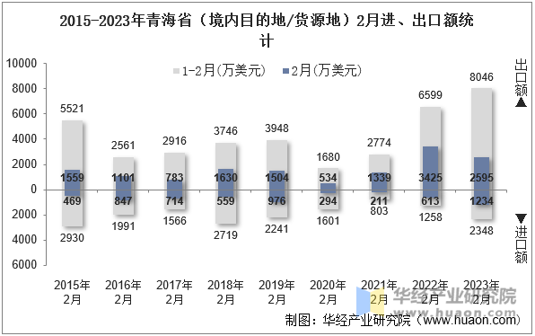 2015-2023年青海省（境内目的地/货源地）2月进、出口额统计