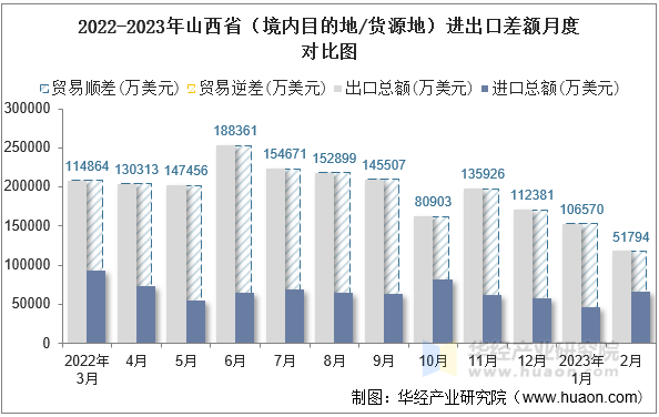 2022-2023年山西省（境内目的地/货源地）进出口差额月度对比图