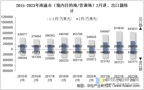 2015-2023年南通市（境内目的地/货源地）2月进、出口额统计