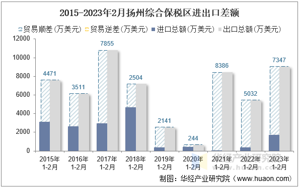 2015-2023年2月扬州综合保税区进出口差额