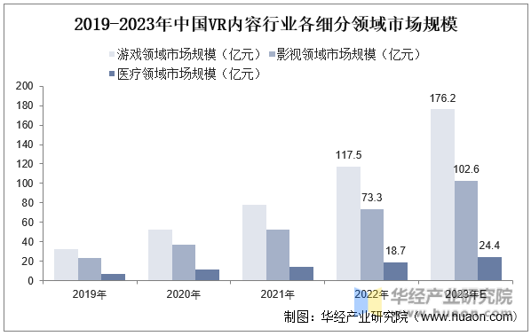 2019-2023年中国VR内容行业各细分领域市场规模