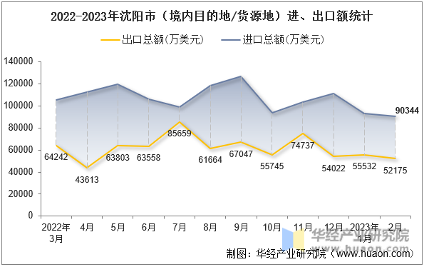 2022-2023年沈阳市（境内目的地/货源地）进、出口额统计