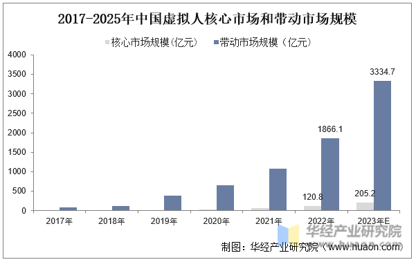 2017-2025年中国虚拟人核心市场和带动市场规模
