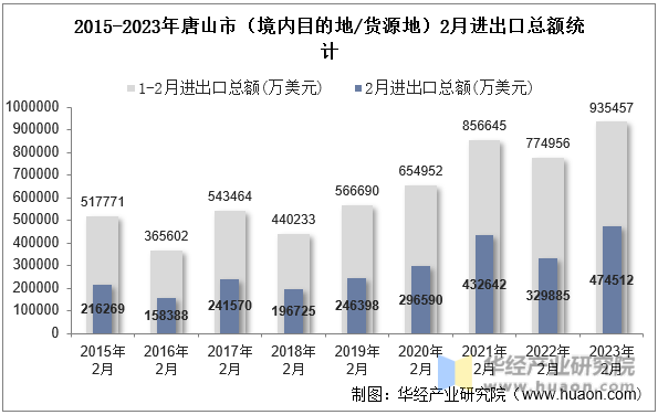 2015-2023年唐山市（境内目的地/货源地）2月进出口总额统计
