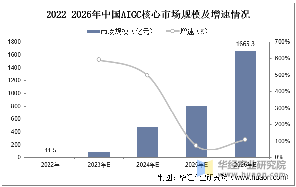 2022-2026年中国AIGC核心市场规模及增速情况