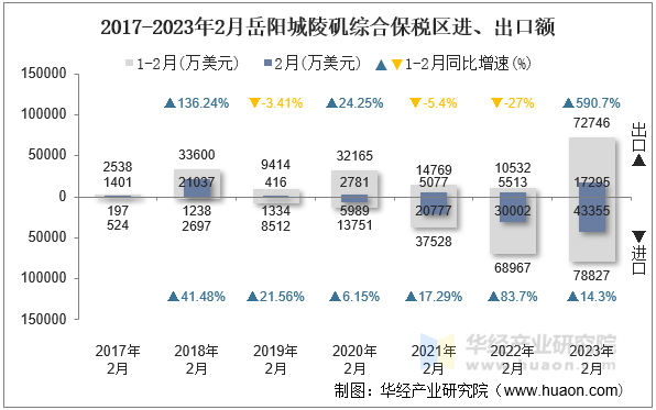 2017-2023年2月岳阳城陵矶综合保税区进、出口额