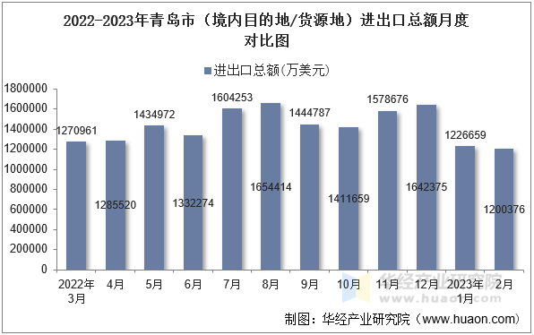 2022-2023年青岛市（境内目的地/货源地）进出口总额月度对比图