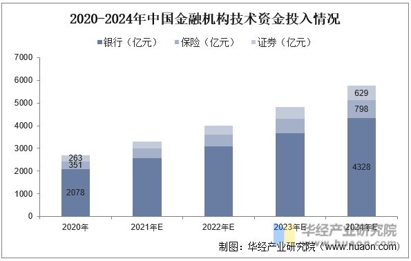 2020-2024年中国金融机构技术资金投入情况