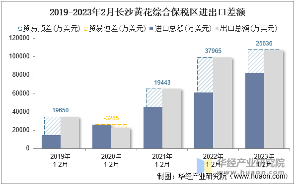 2019-2023年2月长沙黄花综合保税区进出口差额