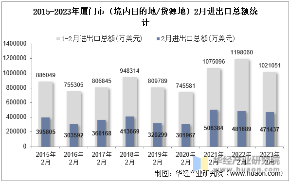 2015-2023年厦门市（境内目的地/货源地）2月进出口总额统计