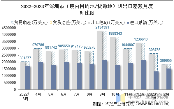 2022-2023年深圳市（境内目的地/货源地）进出口差额月度对比图