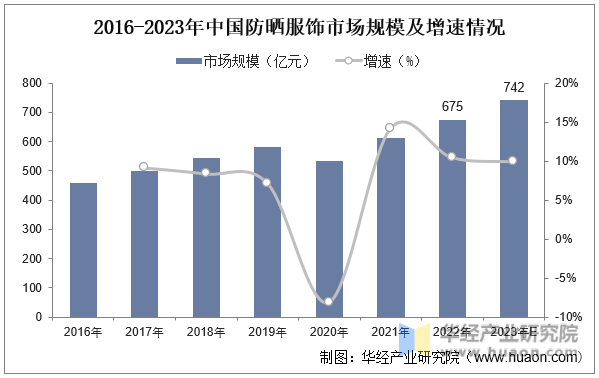 2016-2023年中国防晒服饰市场规模及增速情况