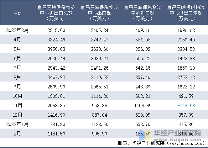 2022-2023年2月宜昌三峡保税物流中心进出口额月度情况统计表