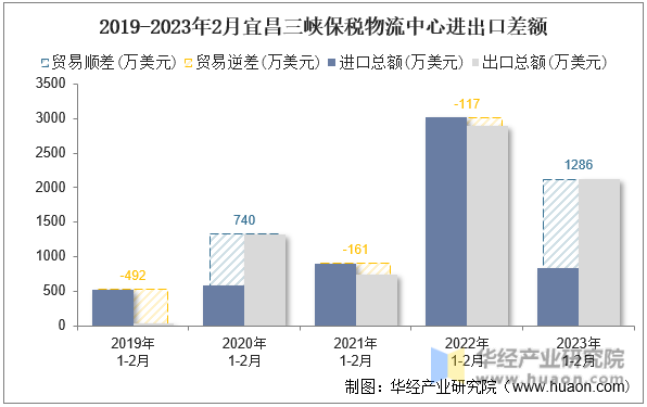 2019-2023年2月宜昌三峡保税物流中心进出口差额