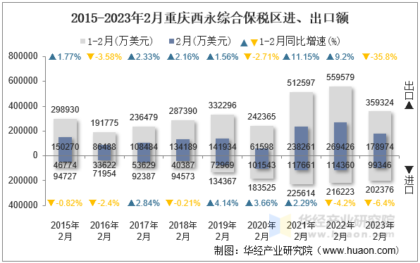 2015-2023年2月重庆西永综合保税区进、出口额