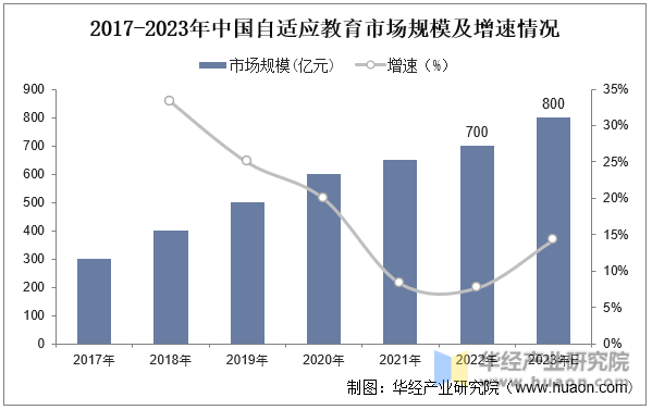 2017-2023年中国自适应教育市场规模及增速情况