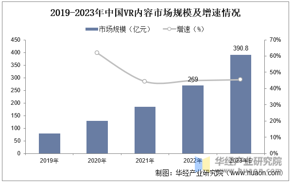 2019-2023年中国VR内容市场规模及增速情况