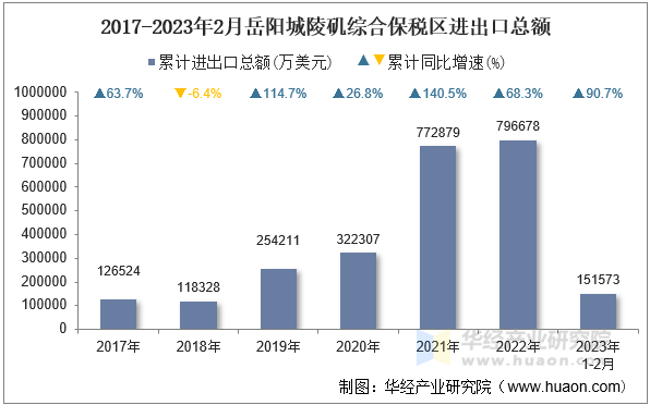 2017-2023年2月岳阳城陵矶综合保税区进出口总额