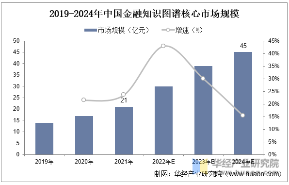 2019-2024年中国金融知识图谱核心市场规模